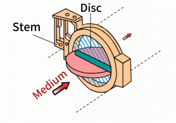 working principle of butterfly valve